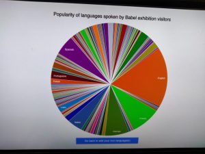 Pie chart from Babel exhibition | Blog | Professional translation