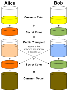 An illustration of the Diffie-Hellman key exchange method using colours